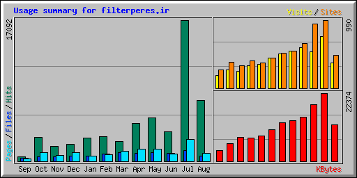 Usage summary for filterperes.ir